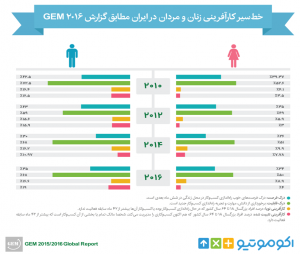 خط سیر کارآفرینی زنان و مردان در ایران