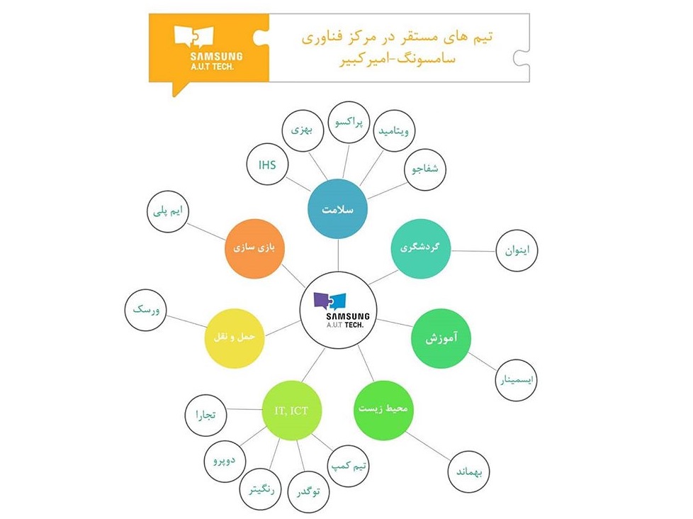 تیم های حاضر در مرکز فناوری سامسونگ - امیرکبیر