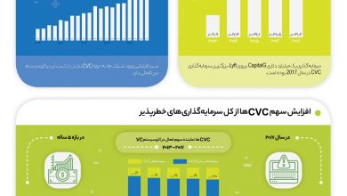 سرمایه گذاری خطرپذیر شرکتی