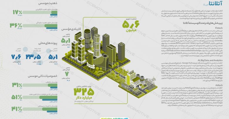 اکوسیستم آتلانتا