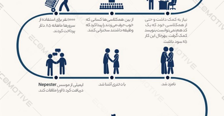 زندگی نامه و داستان‌ موفقیت مارک زاکربرگ موسس فیسبوک