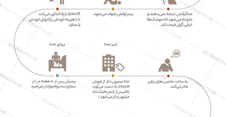 زندگینامه و داستان موفقیت ایلان ماسک + اینفوگرافیک