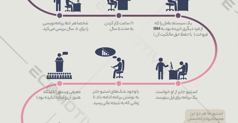 زندگینامه و داستان موفقیت بیل گیتس موسس شرکت مایکروسافت