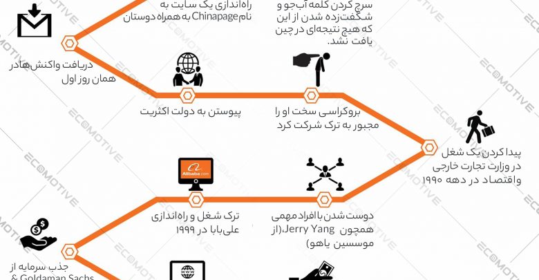 داستان زندگی Jack Ma موسس و مدیرعامل علی بابا
