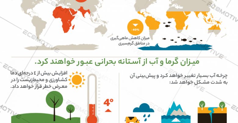آینده صنعت کشاورزی و غذا در دهه 2050 + اینفوگرافیک