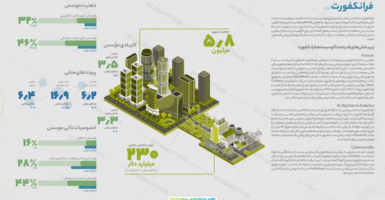 معرفی اکوسیستم فرانکفورت در آلمان + اینفوگرافیک