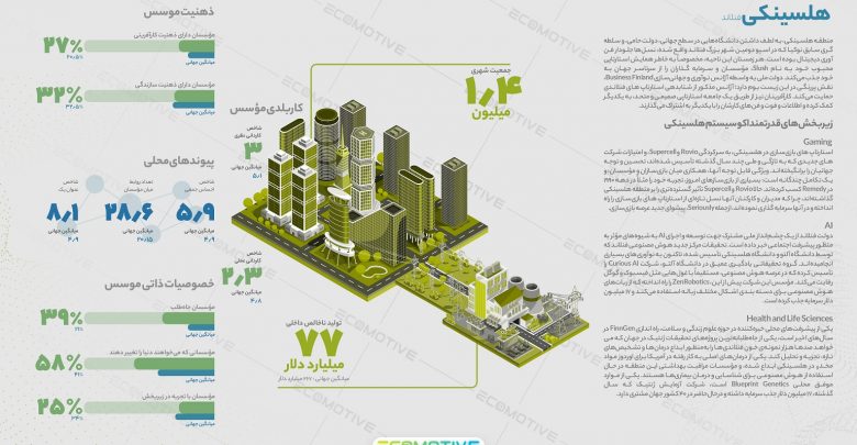 معرفی اکوسیستم هلسینکی در فنلاند + اینفوگرافیک