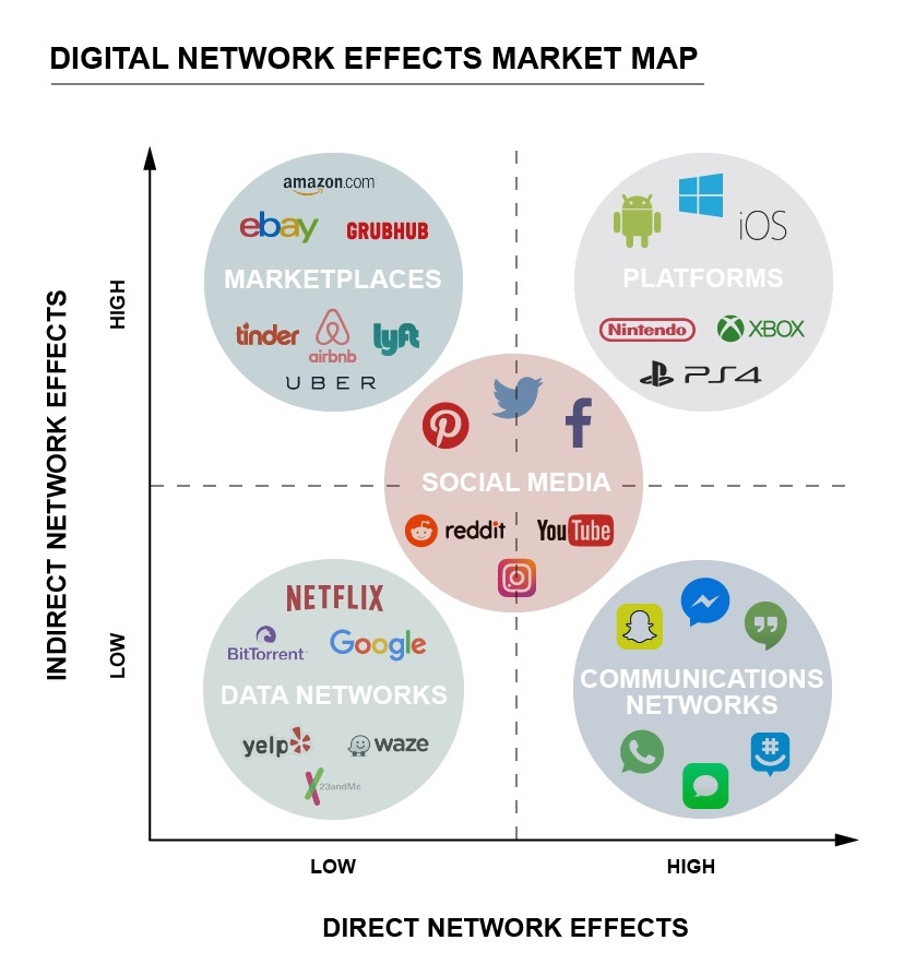 میزان اثر شبکه ای مستقیم و غیرمستقیم در پنج مدل بیزنسی دیجیتال