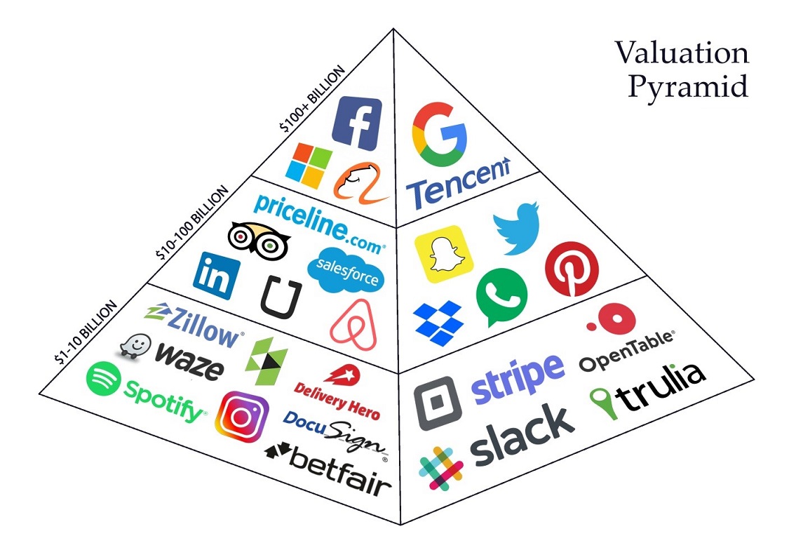 میزان ارزشی که اثر شبکه‌ای در کسب‌وکارهای دیجیتال ایجاد می‌کند