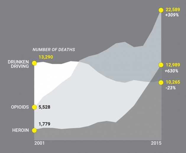 میزان مرگ و میر بر اثر مواد اعتیادآور