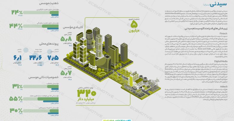 معرفی اکوسیستم سیدنی در استرالیا + اینفوگرافیک