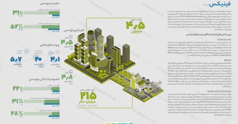 معرفی اکوسیستم فینیکس در آمریکا + اینفوگرافیک