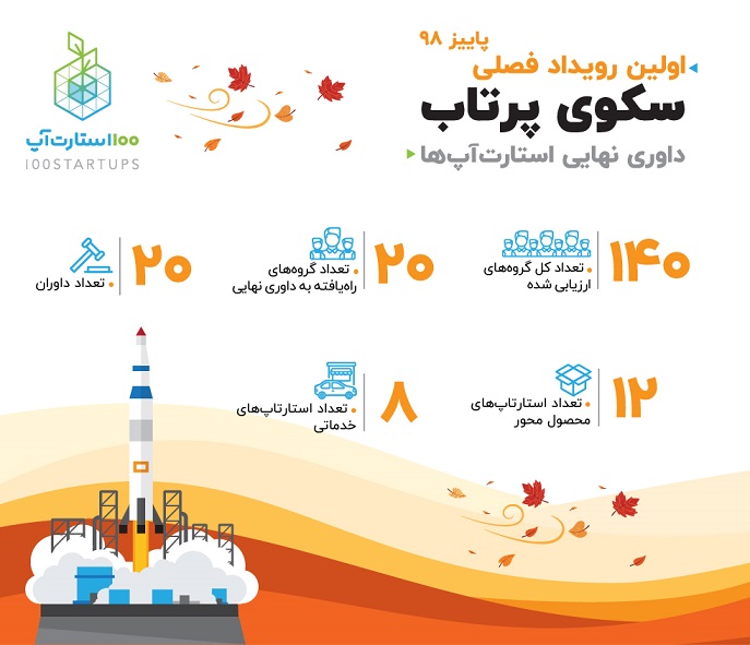 داوری نهایی ۲۰ استارت‌آپ برای انتخاب اولین دور سرمایه‌گذاری «۱۰۰ استارت‌آپ»