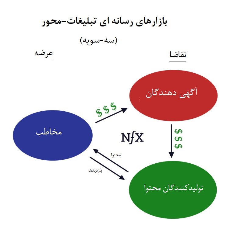 بازارهای رسانه ای تبلیغات محور