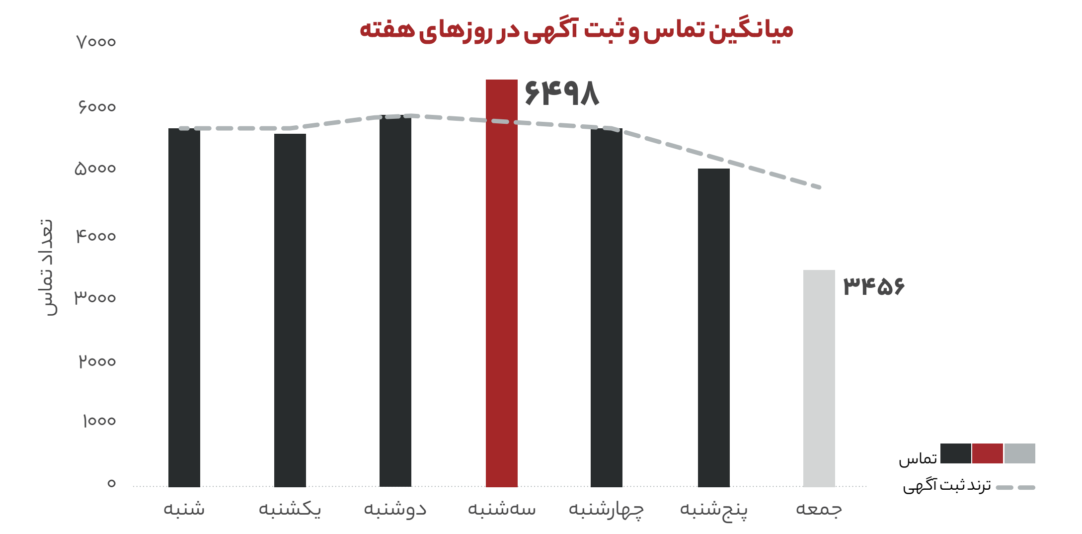 میانگین تماس و ثبت آگهی در روزهای هفته
