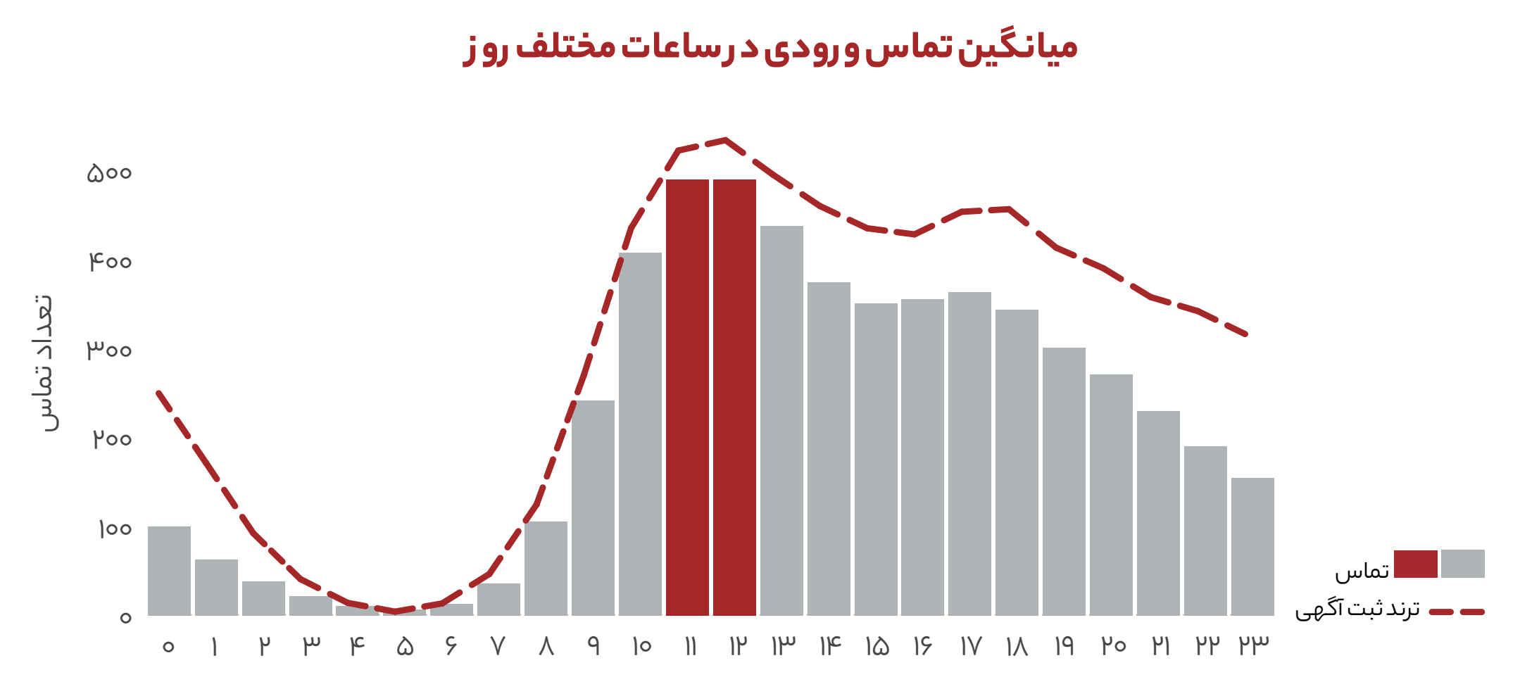 میانگین تماس ورودی در ساعات مختلف روز