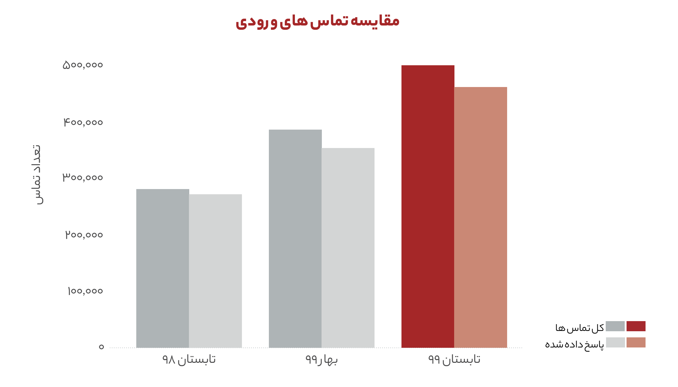 گزارش تیم مرکز تماس و پشتیبانی دیوار