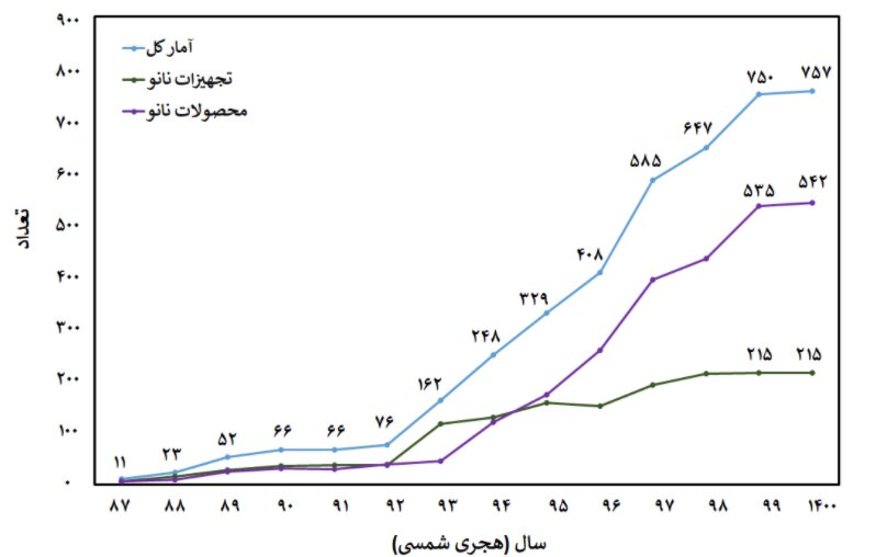 نمودار تعداد محصولات نانو
