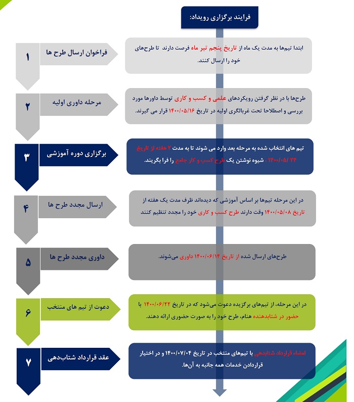 رویداد تپش؛ دعوت به همکاری و جذب تیم شتابدهنده هنام برای فرآورده های نوین دارویی و مکمل