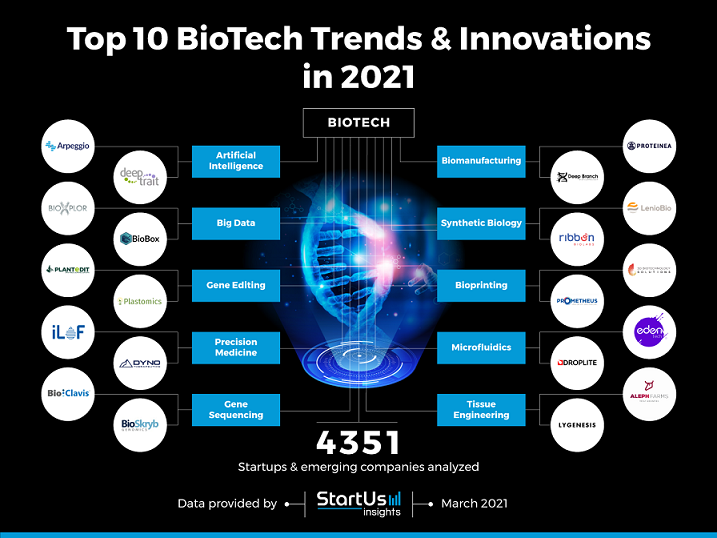 نقشه نوآوری 10 ترند برتر صنعت بیوتکنولوژی و 20 استارتاپ آتیه دار 