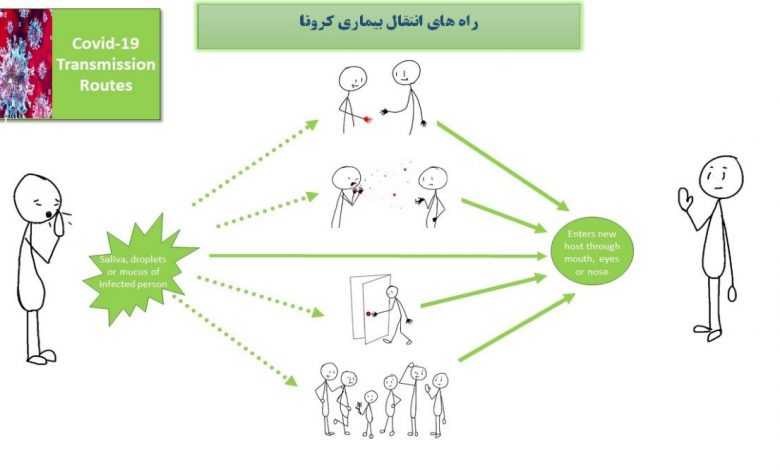 راه های انتقال بیماری کرونا