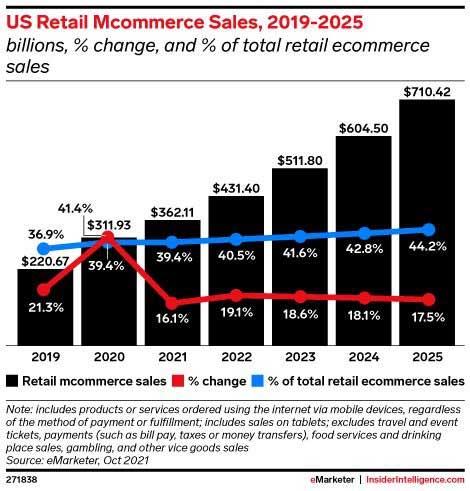 فروش تجارت موبایلی خرده فروشی در ایالات متحده، بین سال های 2019 تا 202۵