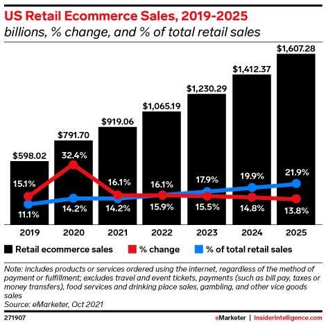تجارت الکترونیک خرده فروشی در ایالات متحده، بین سال‌های 2019 تا ۲۰۲۵