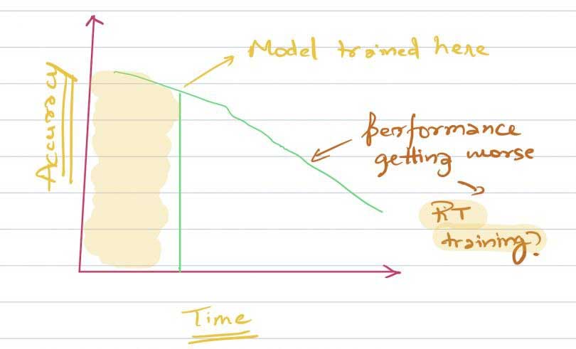 نمودار میزان کارایی و صحت عملکرد یک مدل بر حسب زمان