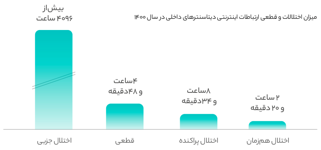 اختلال ارتباطات دیتاسنترها در سال ۱۴۰۰