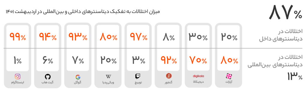 اختلال وب‌سایت‌های داخلی و خارجی به تفکیک دیتاسنترهای داخل و بین‌المللی