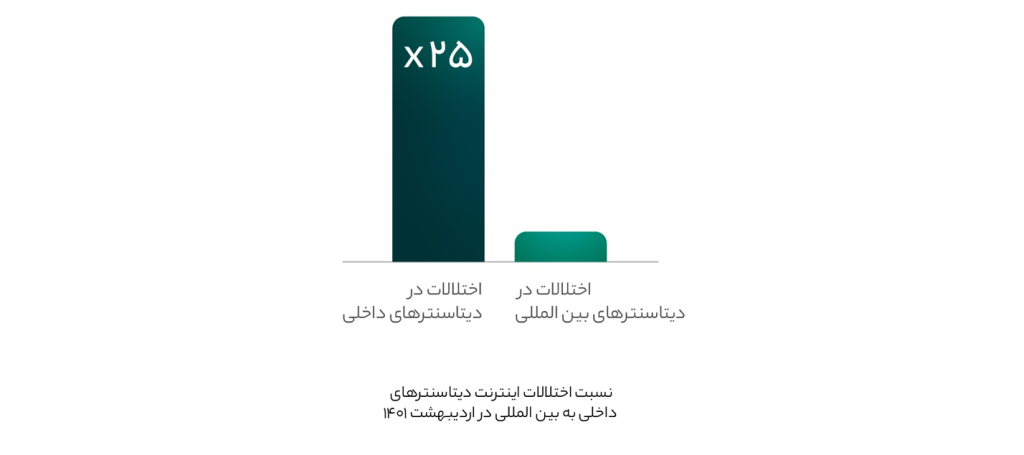 اختلالات ۲۵برابری اینترنت دیتاسنترهای ایران نسبت به جهان