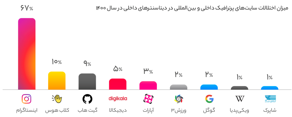 اینستاگرام پرچم‌دار اختلالات