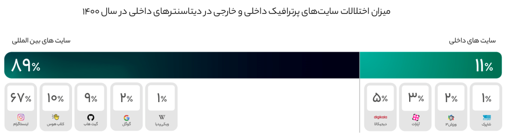 سهم ۸۹درصدی وب‌سایت‌های خارجی از اختلالات