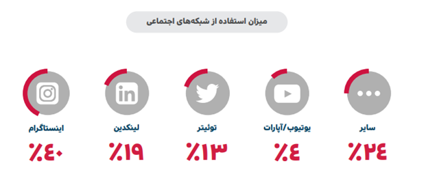 میزان استفاده از شبکه های اجتماعی