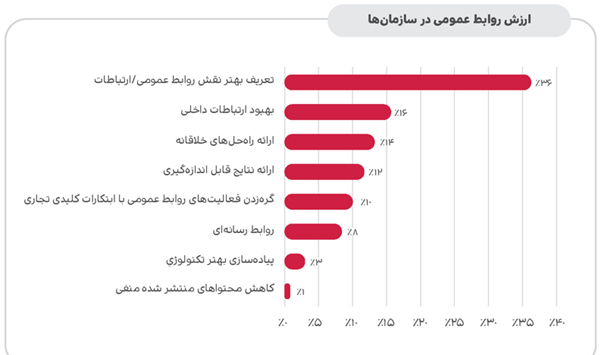 ارزش روابط عمومی در سازمان ها