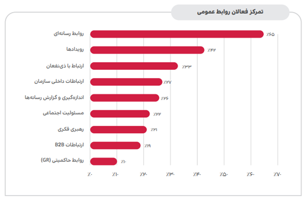 تمرکز فعالان روابط عمومی