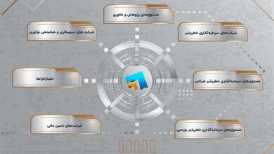 تامین سرمایه زیست بوم نوآوری انجمن سرمایه گذاری خطرپذیر