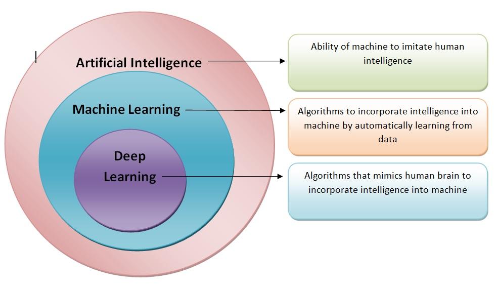 ML vs Dl Vs AI | Know in-depth Difference - Analytics Vidhya