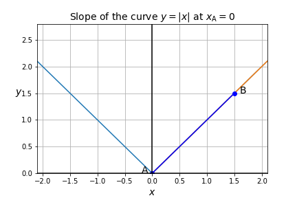 https://aman.ai/primers/assets/math/nondiff.png