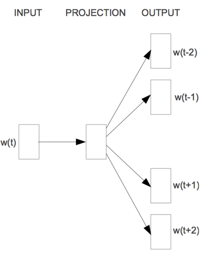 شکل 6: معماری Skip-gram.