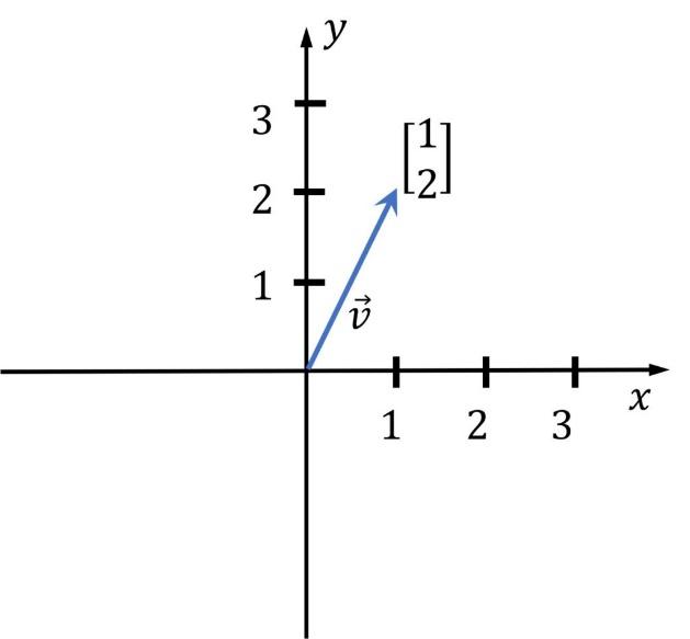 Linear Algebra : Vector addition and scalar-vector multiplication