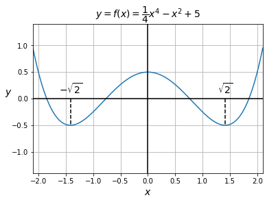 https://aman.ai/primers/assets/math/deriv1.png