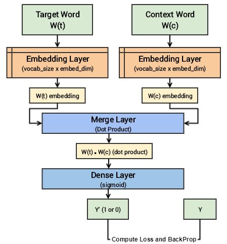 شکل 7: شماتیک مدل پیاده‌سازی شده Skip-gram در TensorFlow