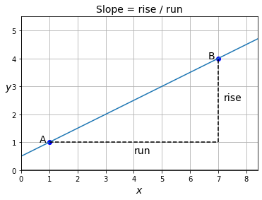 https://aman.ai/primers/assets/math/slope.png