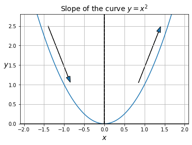 https://aman.ai/primers/assets/math/slope_curve.png