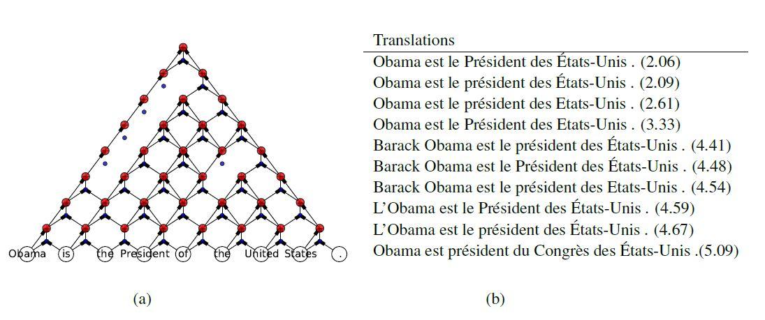 شکل 7: (a) ساختار grConv برای ورودی “Obama is the President of the United States” که در آن فقط لبه‌هایی با ضریب دروازه  بالاتر از 0.1 نشان داده شده‌است. (b) 10 ترجمه‌های برتر که توسط grConv ایجاد شده‌است. اعداد داخل پرانتز، منفی لگاریتم احتمال ترجمه‌ها هستند. این اعداد نشان می‌دهند که چقدر ترجمه‌ها با مدل و آماره‌های زبانی مطابقت دارند، به‌طور کلی عدد کمتر بهترین ترجمه را نشان می‌دهد.
