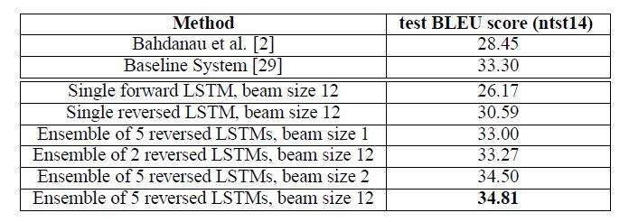 شکل2. عملکرد LSTM در WMT’14 مجموعه تست انگلیسی به فرانسوی  (ntst14). باید توجه داشت که یک مجموعه‌ 5 عددی  LSTM با اندازه بیم 2 ارزان‌تر از یک LSTM منفرد با اندازه بیم 12 است.
