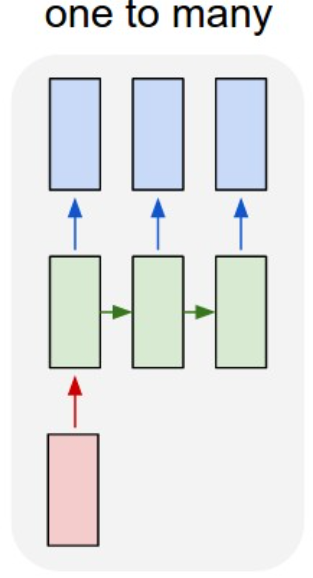 شکل 3: معماری یکبهچند RNN.