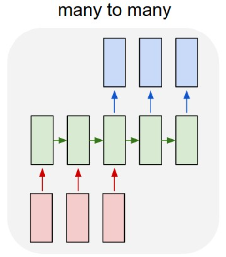 شکل 5: معماری چندبهچند RNN.