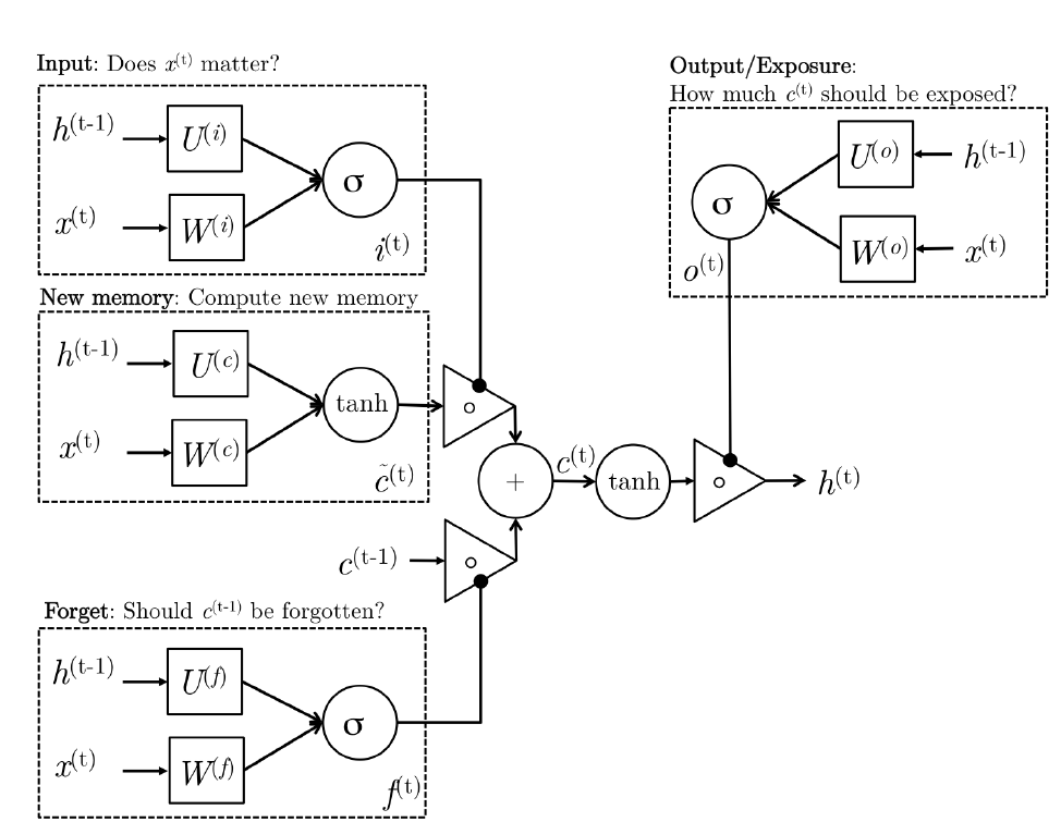 شکل 11: نحوه انجام محاسبات در هر گام زمانی LSTM.